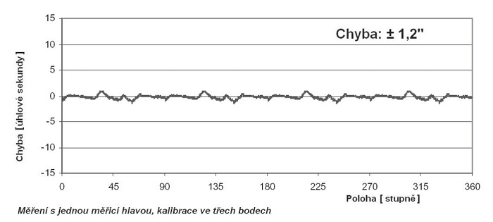 Investice do modernizace technologií