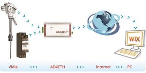 A/D převodníky 0-10V, 4-20mA s výstupem Ethernet, RS232/485 a USB