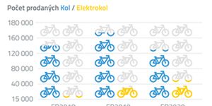 Největší český výrobce kol BIKE FUN International zvýšil meziročně EBITDA o 16 % na 6,7 milionu eur. Prodeje elektrokol se zvýšily o 39 %