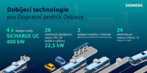 Siemens dodá dobíjecí řešení pro nové ostravské elektrobusy