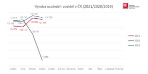 Navzdory komplikacím dotahuje český autoprůmysl předkrizové hodnoty